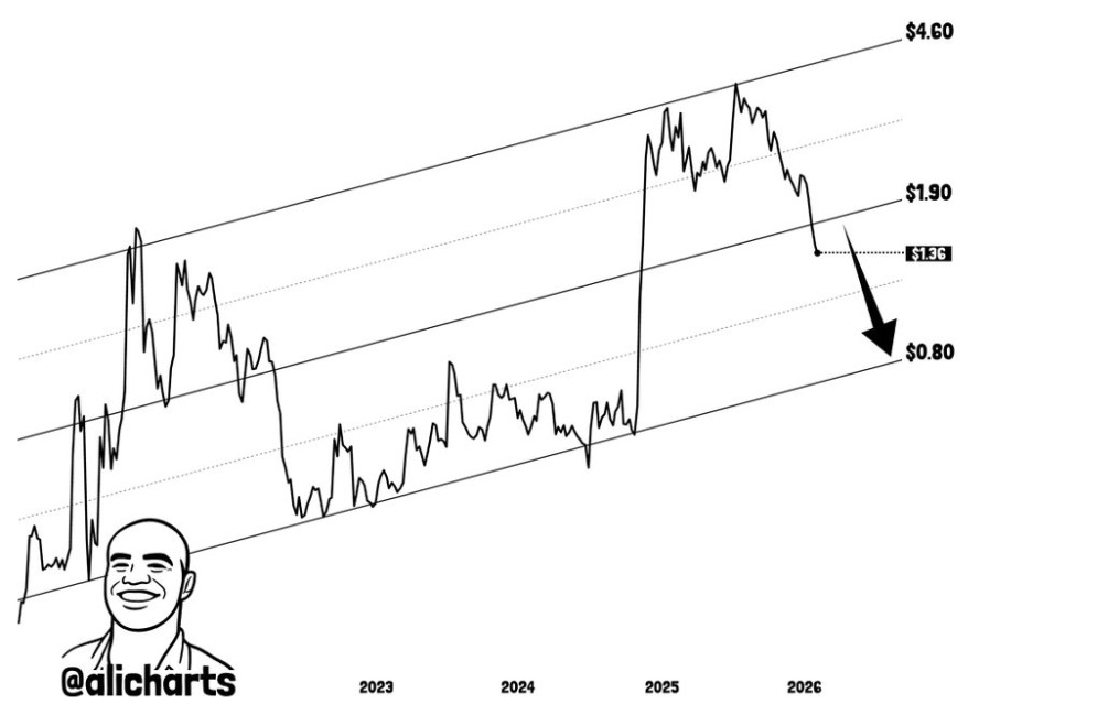 XRP Weekly Chart | Source: Ali, X