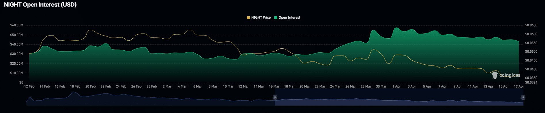 Midnight Open Interest/Coinglass