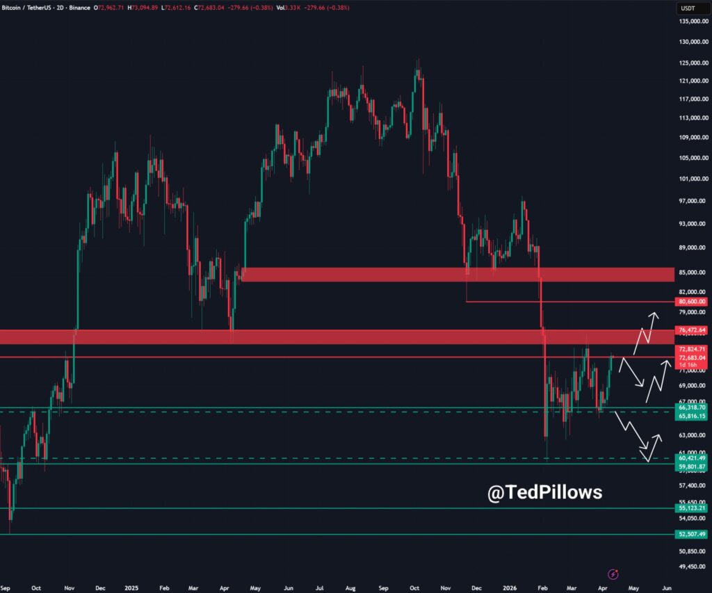 Bitcoin Price Chart | Source: Ted Pillows, X