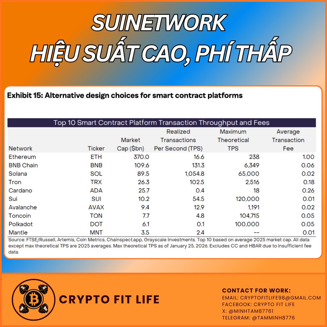 💥速報：SUIは高パフォーマンスかつ低手数料。 グレーメタリックスの最新統計によると、SUIは高いパフォーマンスと低い | KuCoin