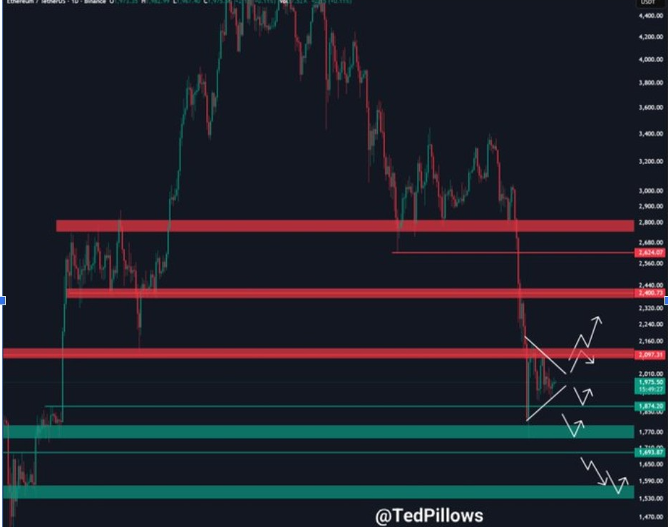 GRÁFICO DE PREÇO ETHUSD 1D | FONTE: X