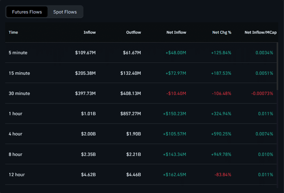 Flux de futures bitcoin