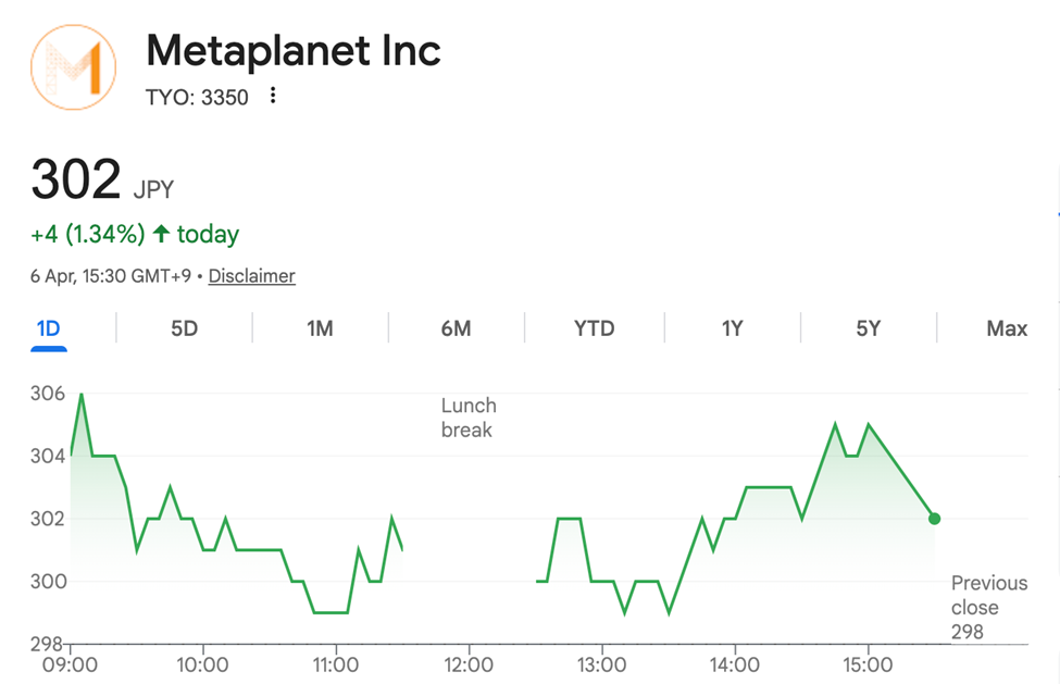Gráfico de preço da ação da Metaplanet (3350) | Fonte: Google Finance