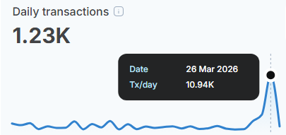 Shibarium Transaction Volumee
