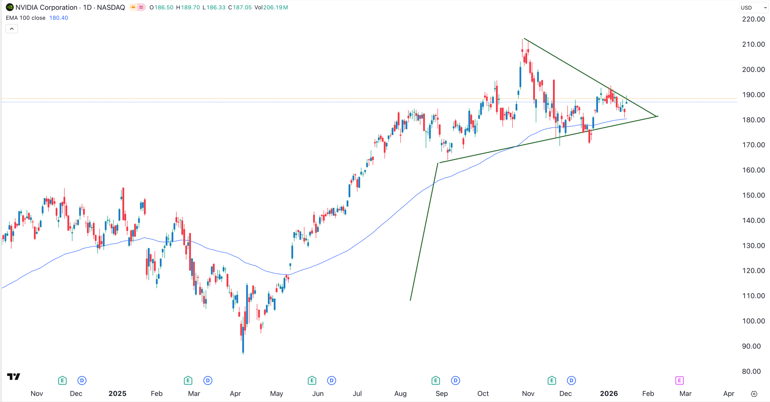 NVDA stock chart | Source: TradingView