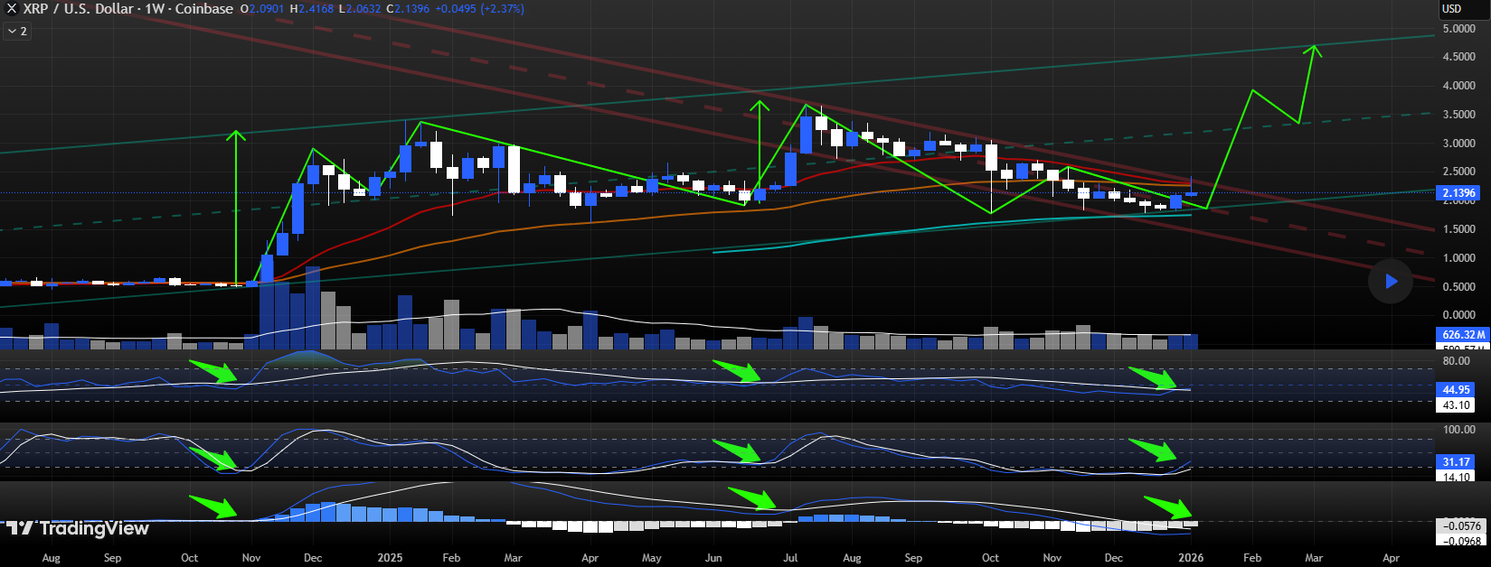 Três Osciladores Cruzam Simultaneamente no Gráfico Semanal do XRP