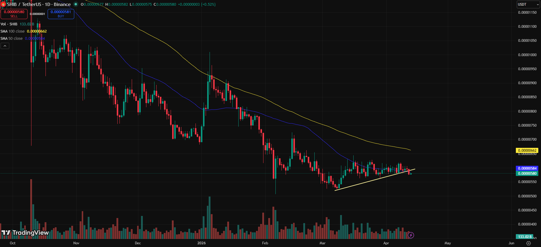 Shiba Inu Breaks Support