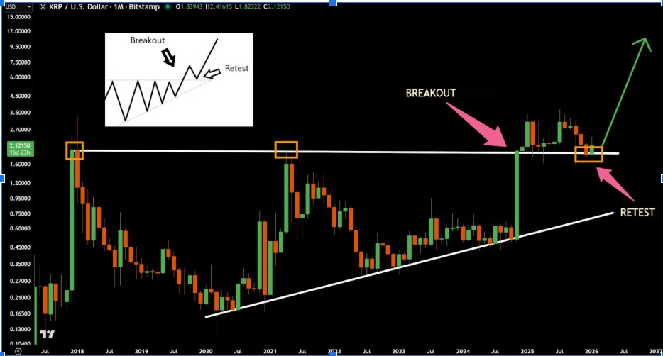 XRPUSD Monthly Chart | Source: Trader JD, X