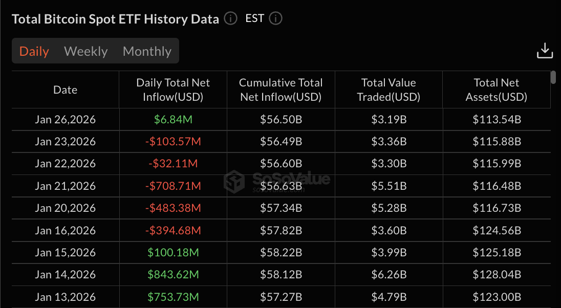 बिटकॉइन ईटीएफ डेटा: सोसो वैल्यू