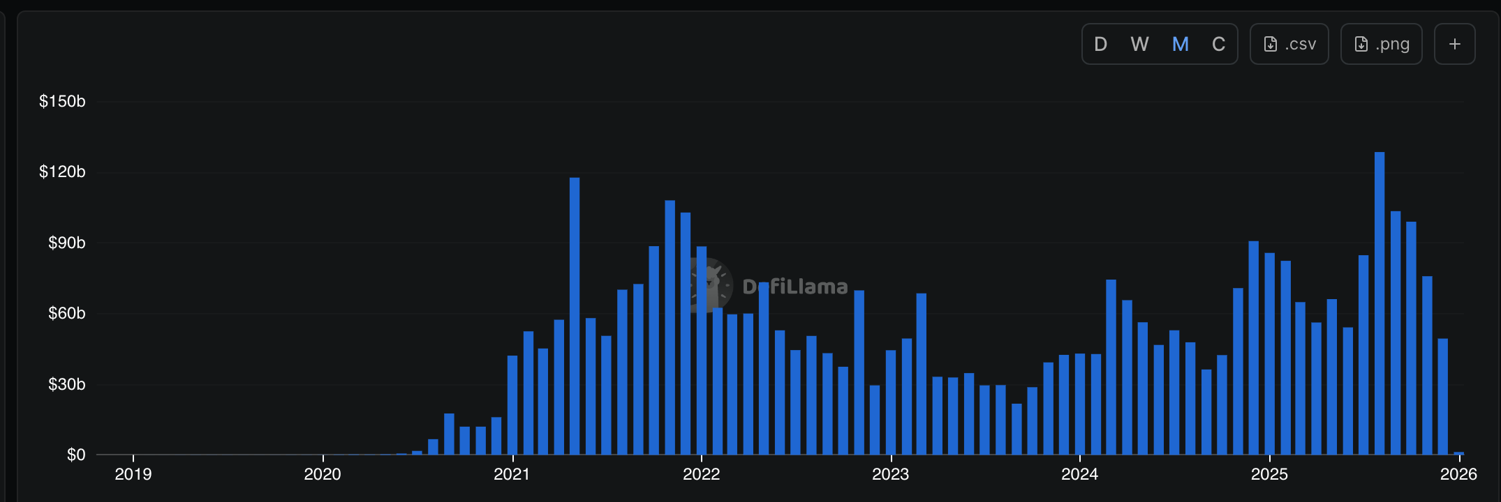 Ethereum DEX volume has dropped | Source: DeFiLlama