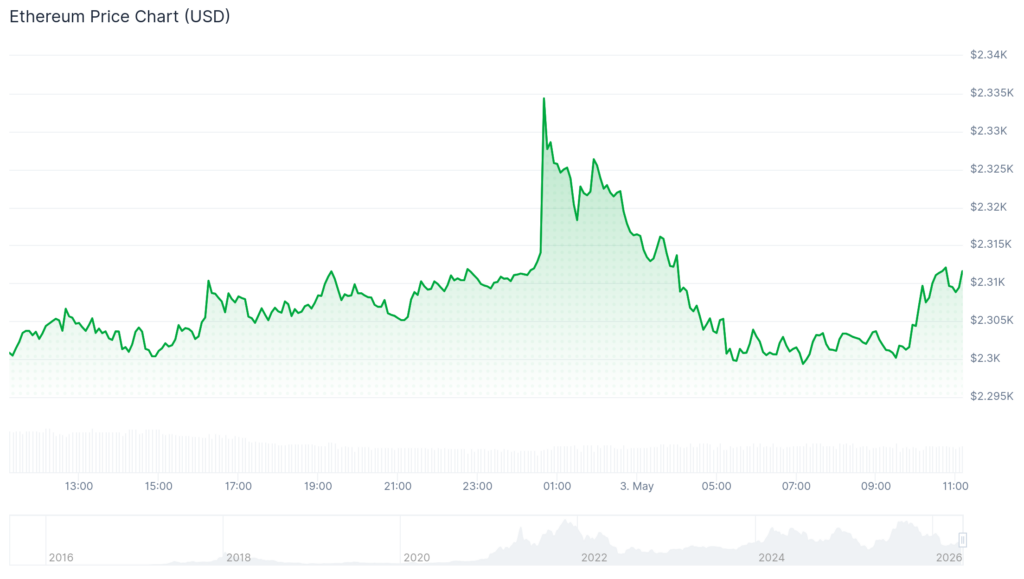 Движение цены ethereum | Источник: CoinGecko