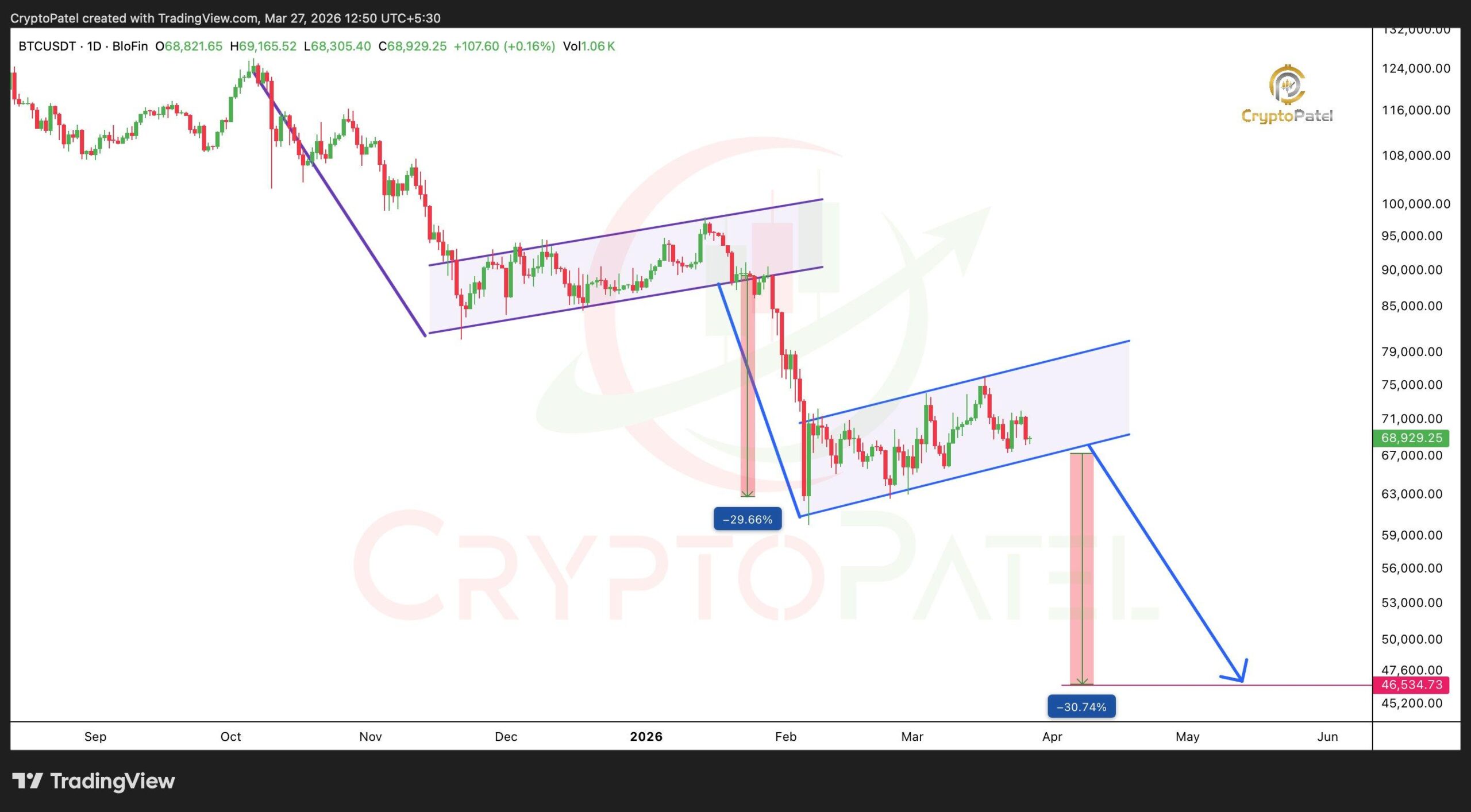 انخفاض سعر BTC | المصدر: Crypto Patel