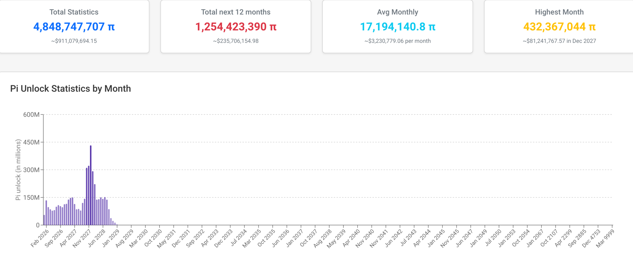 Token da Pi Network desbloqueado | Fonte: Piscan