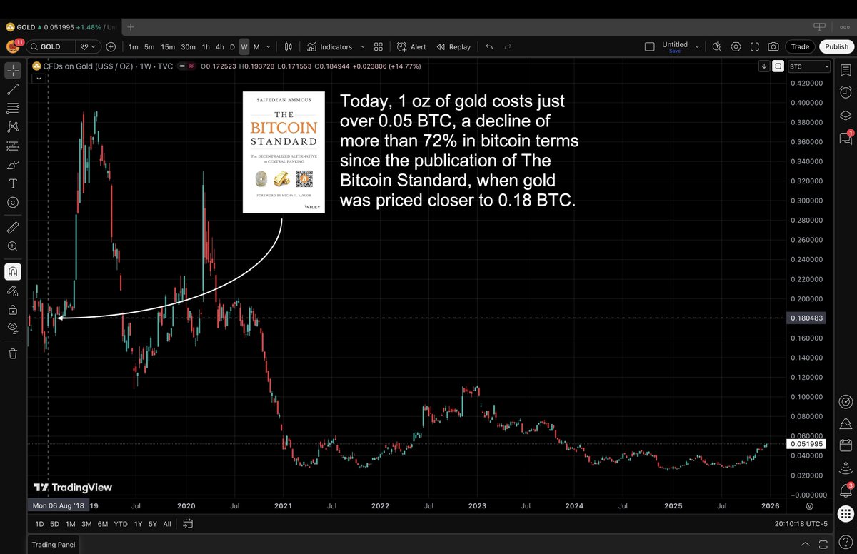 今天，1 盎司黃金僅值0.05 BTC，自《比特幣標準》出版時的黃金價格約0.18 BTC 以來，以比特幣計價下跌了| KuCoin