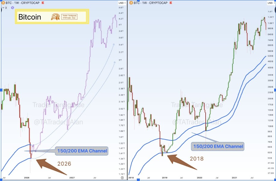 BTCUSD 1-Week  Chart | Source: <a href=