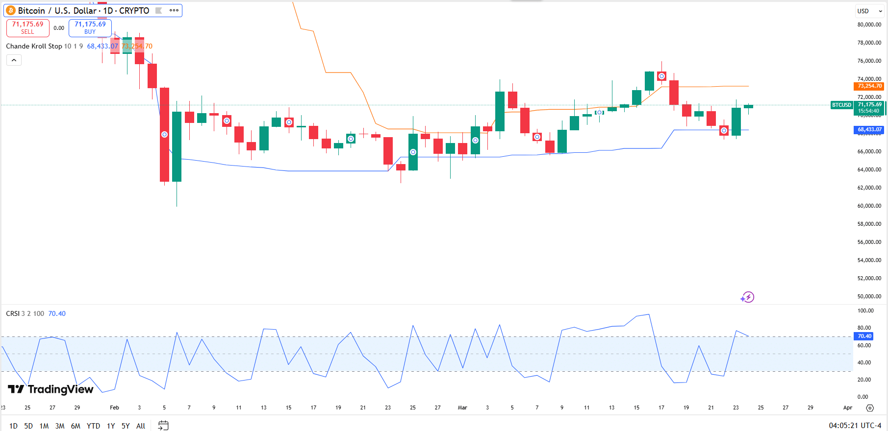 Analyse du prix du bitcoin