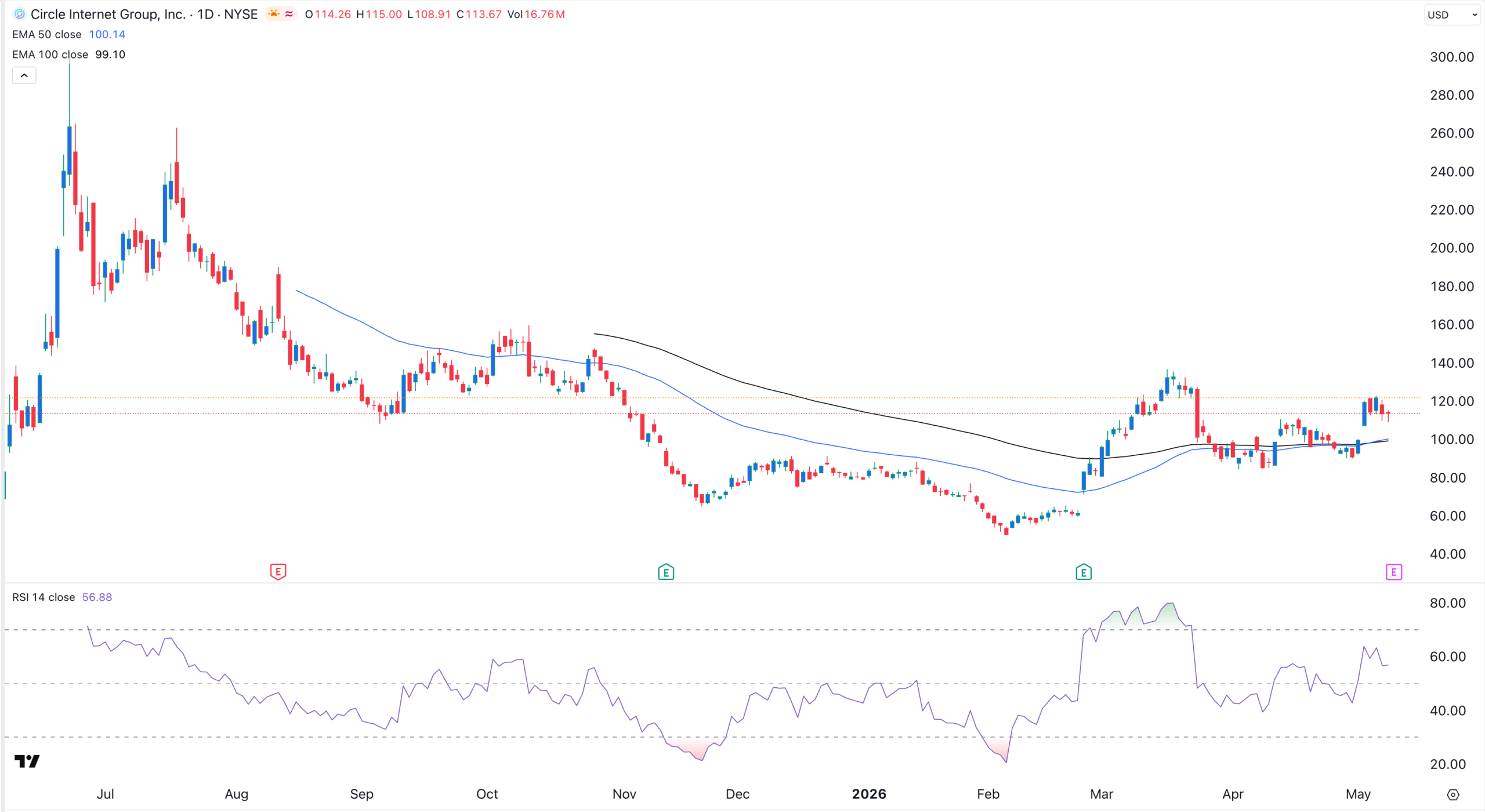 Circle stock has stalled ahead of earnings | Source: TradingView