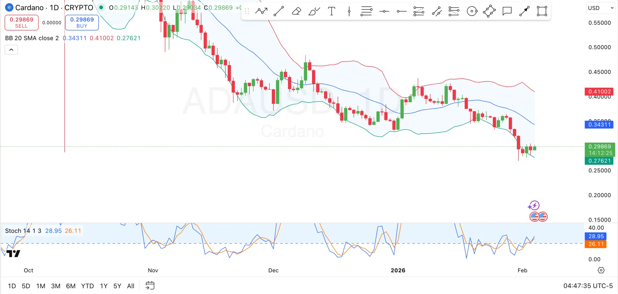 Cardano Price Prediction