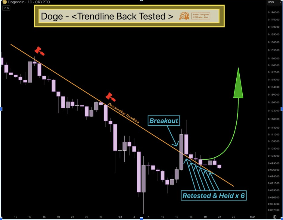 DOGE: Linha de tendência testada no gráfico | Fonte: Tardigrade, X