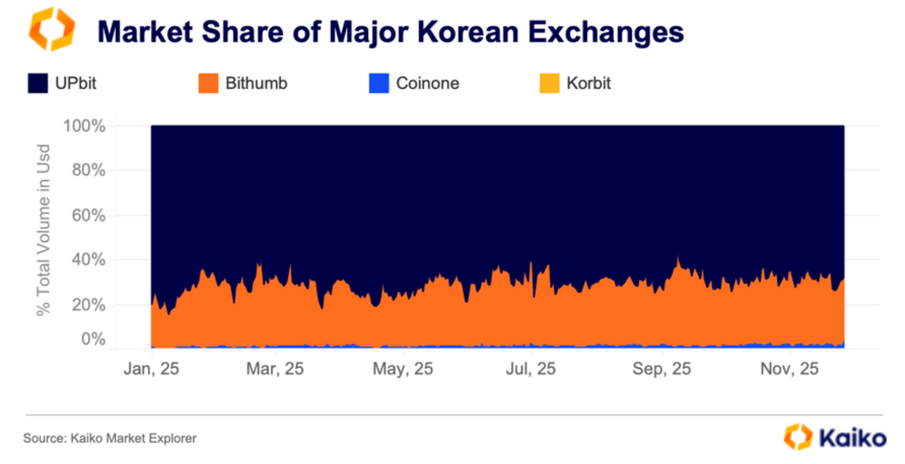 Upbit主導韓國加密流動性，研究顯示| KuCoin