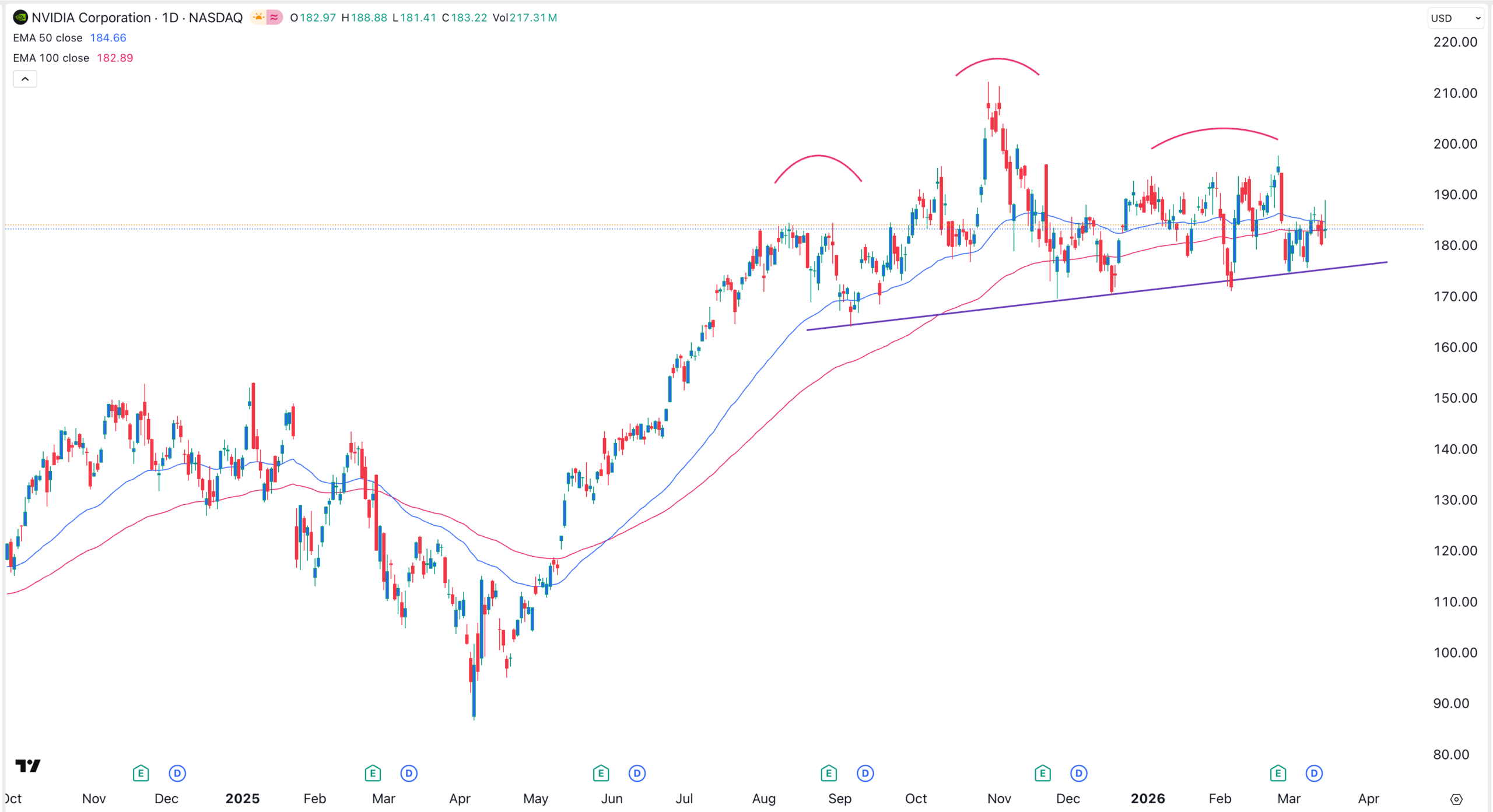 NVDA stock chart | Source: TradingView
