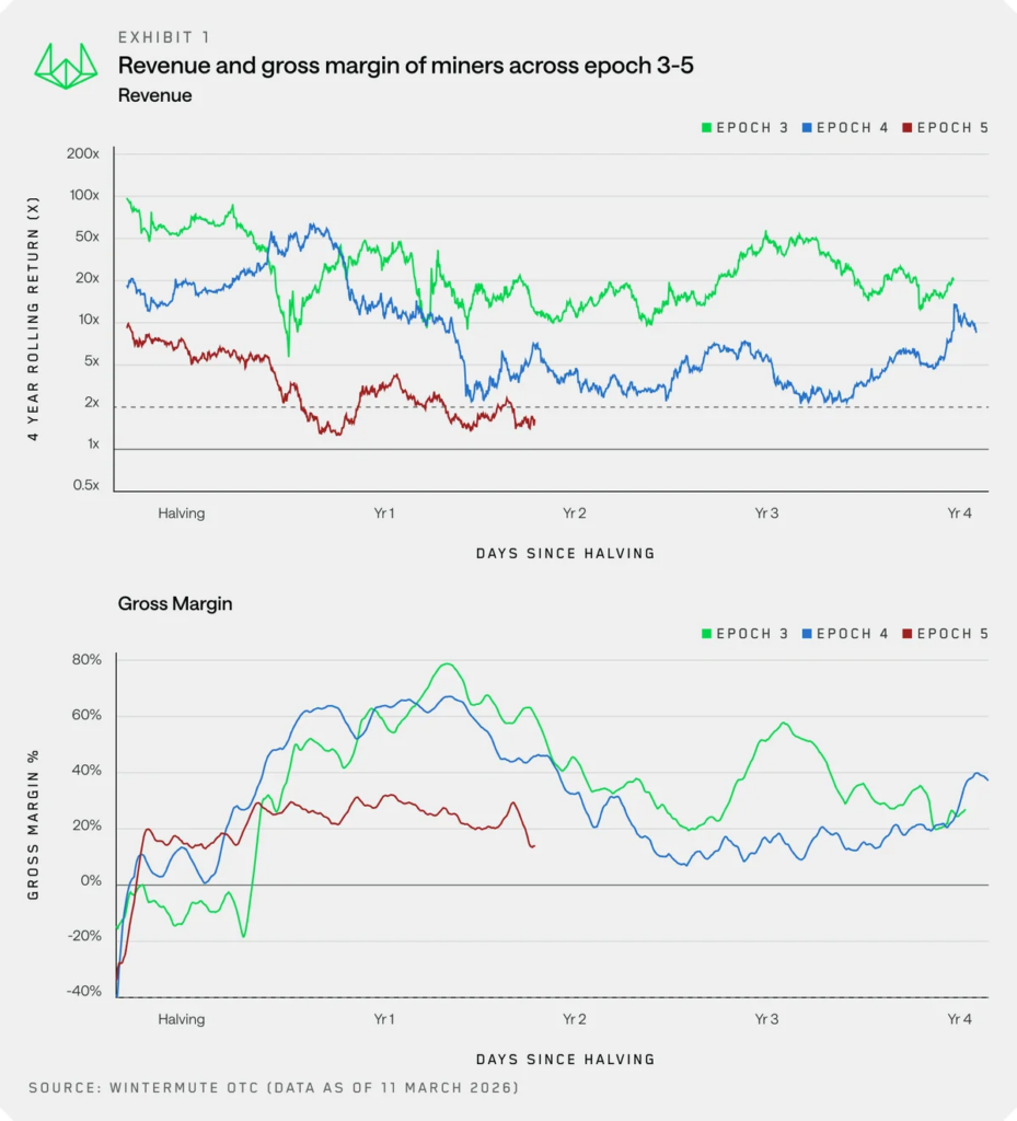 ข้อมูลรายได้จากการขุด Bitcoin | แหล่งที่มา: Wintermute