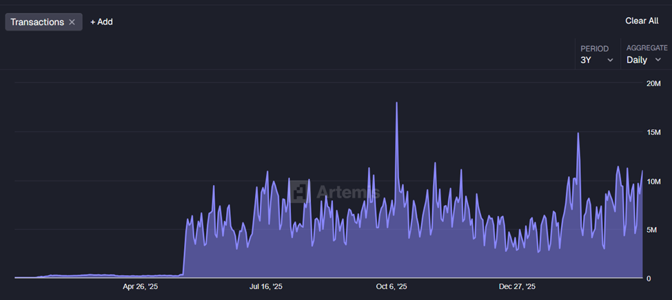 Hoạt động giao dịch phản ánh sự bùng nổ của Hyperliquid Crypto | Nguồn: Artemis Analytics