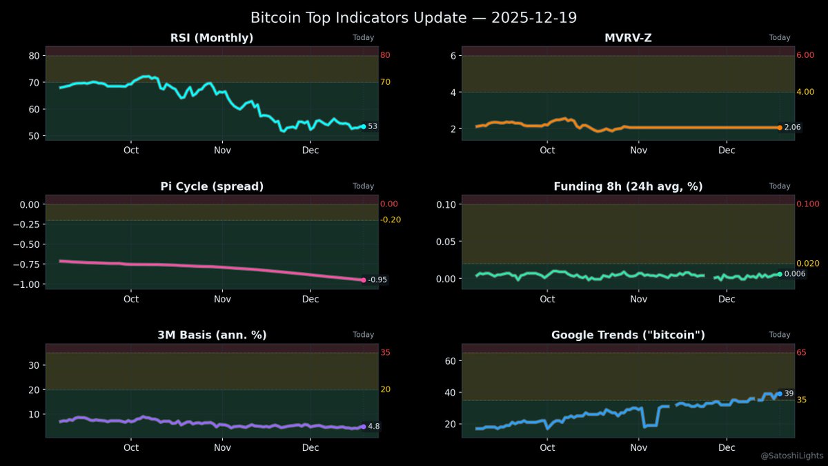 Bitcoin Top Indicators🚦 · Dec 19 — BTC: $88,013 RSI(M): | KuCoin