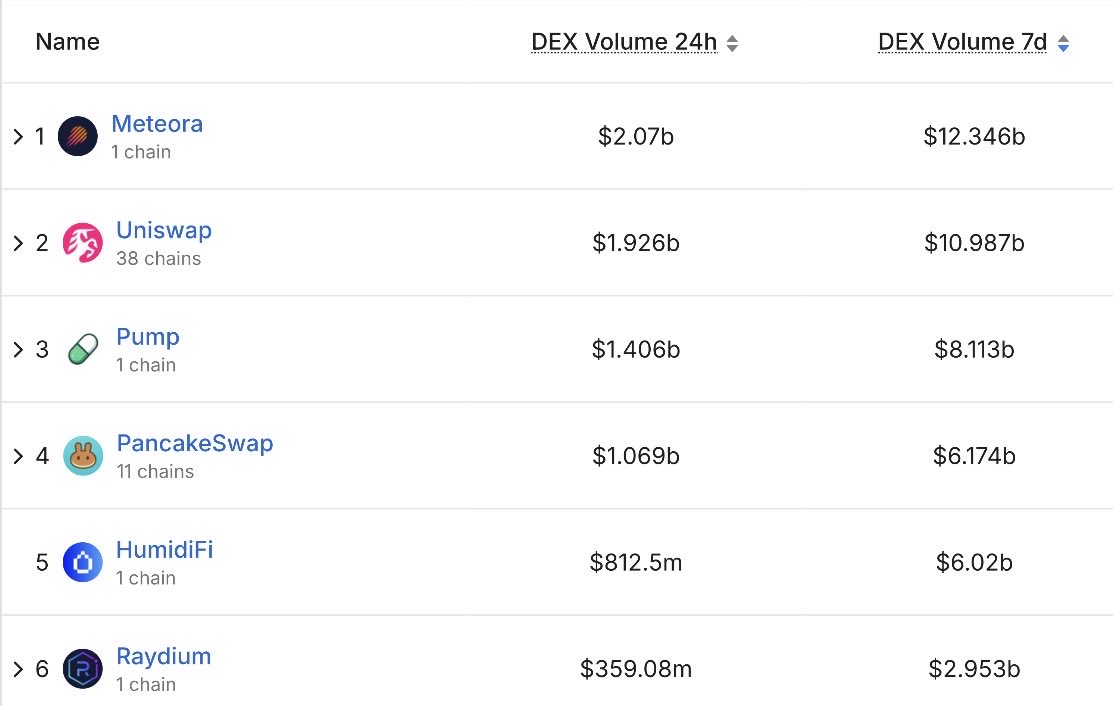 Volume diário de DEX para protocolos | Fonte: DefiLlama