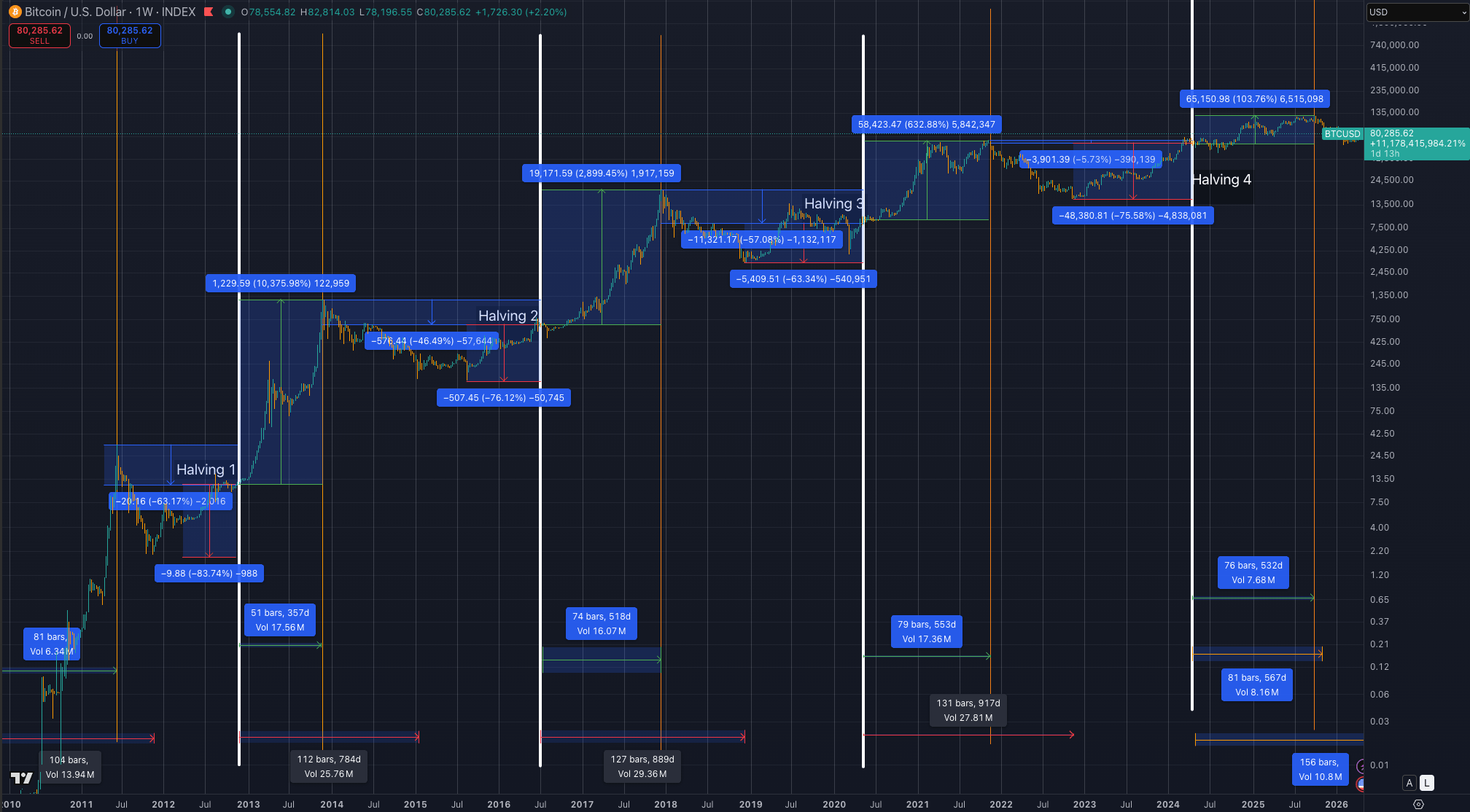 Bitcoin price chart showing projected Bitcoin cycle highs and pullbacks across multiple halving periods.