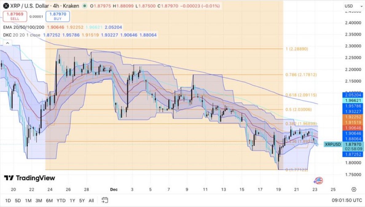 XRP found support after holding the demand zone between $1.7 | KuCoin