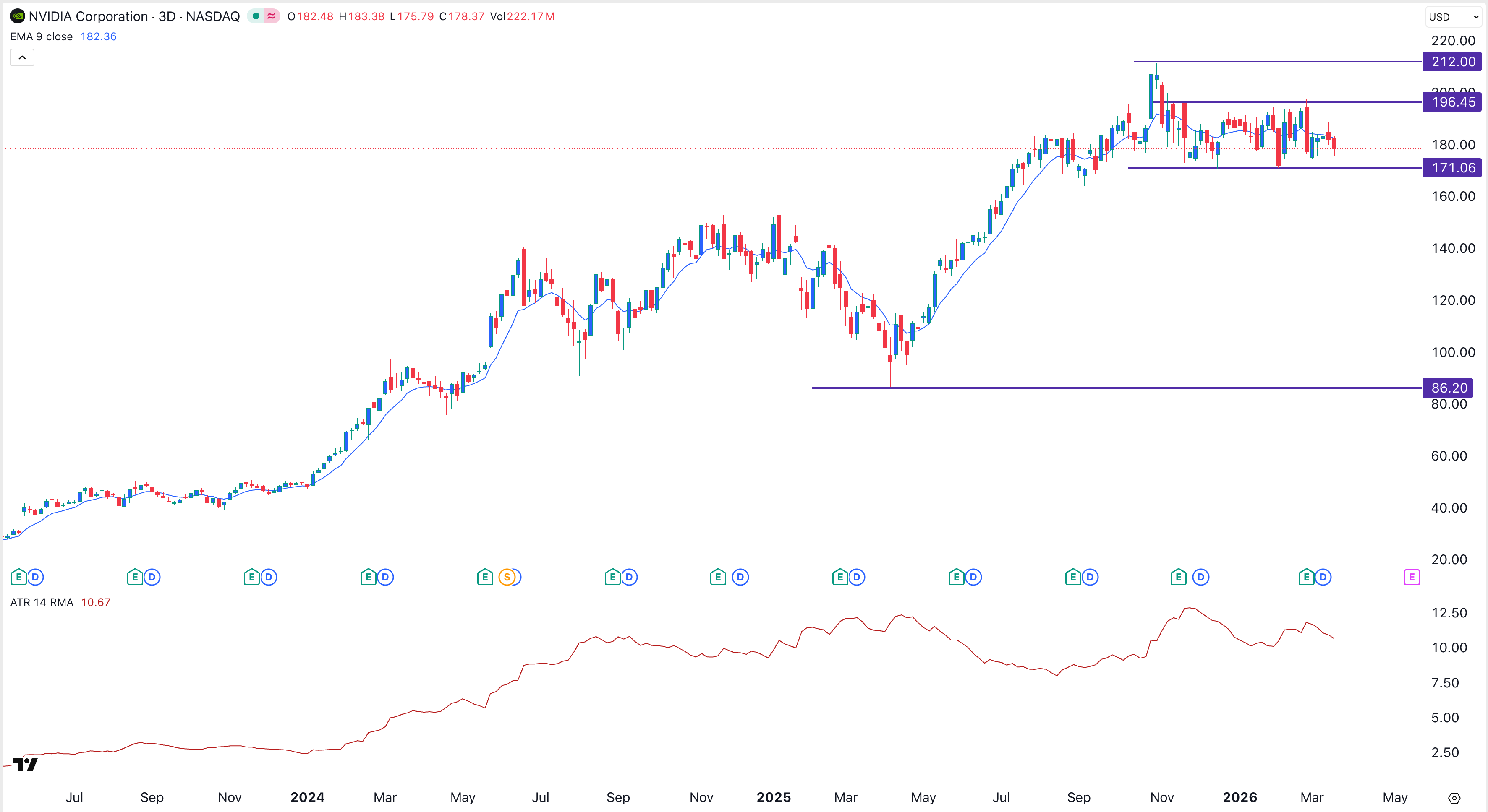 NVDA stock chart | Source: TradingView
