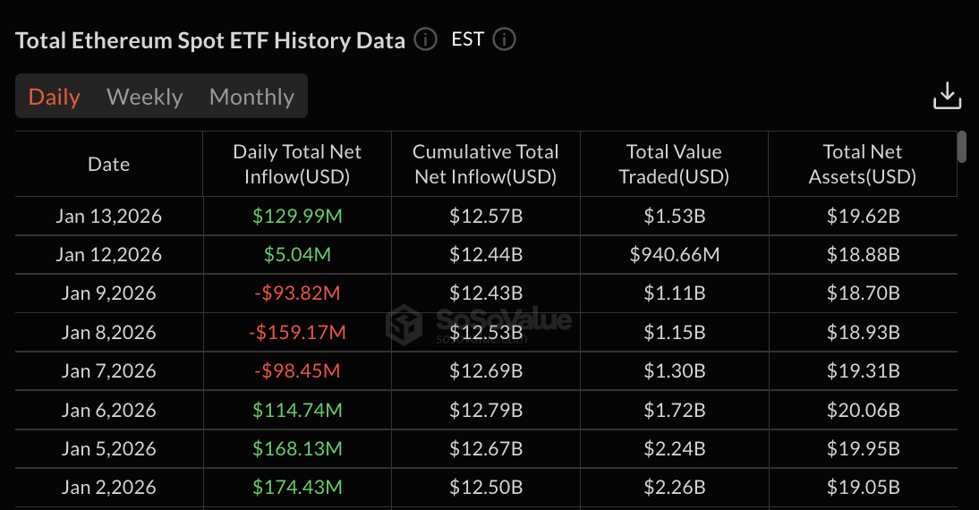 Ethereum ETF data: SoSo Value
