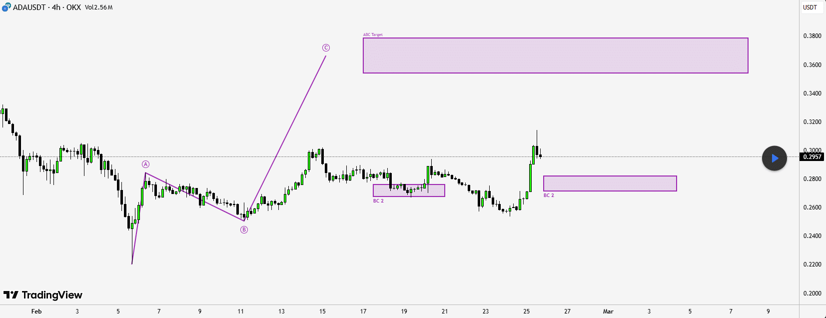 Cardano ABC Formation/SmellyTaz