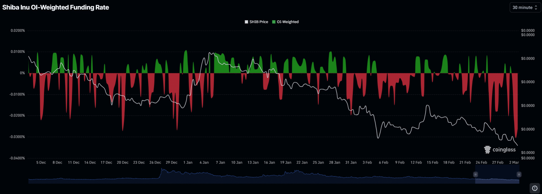 Shiba Inu OI-Weighted Funding Rate Shiba Inu OI-Weighted Funding Rate