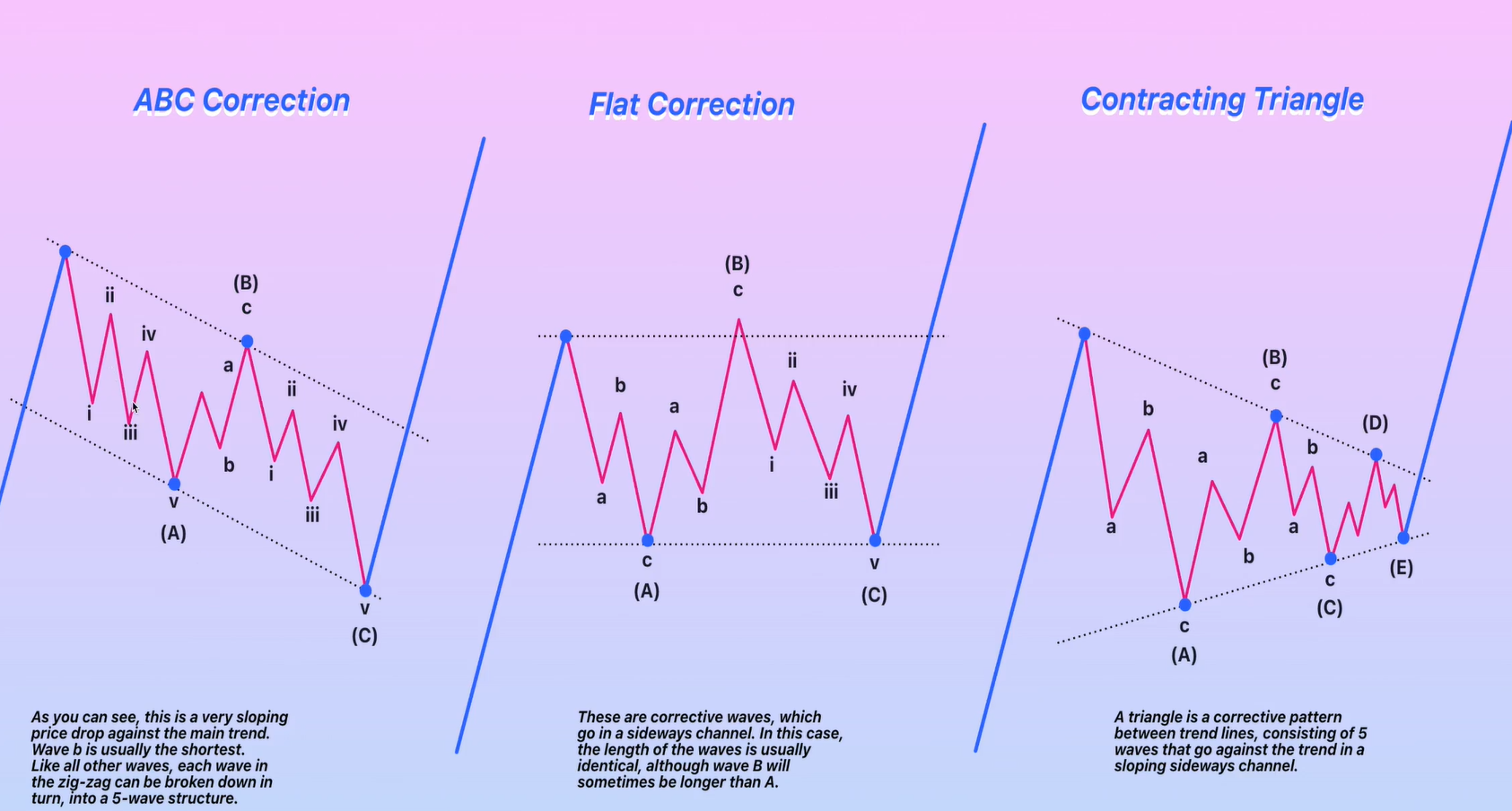 Corrective Wave Structures