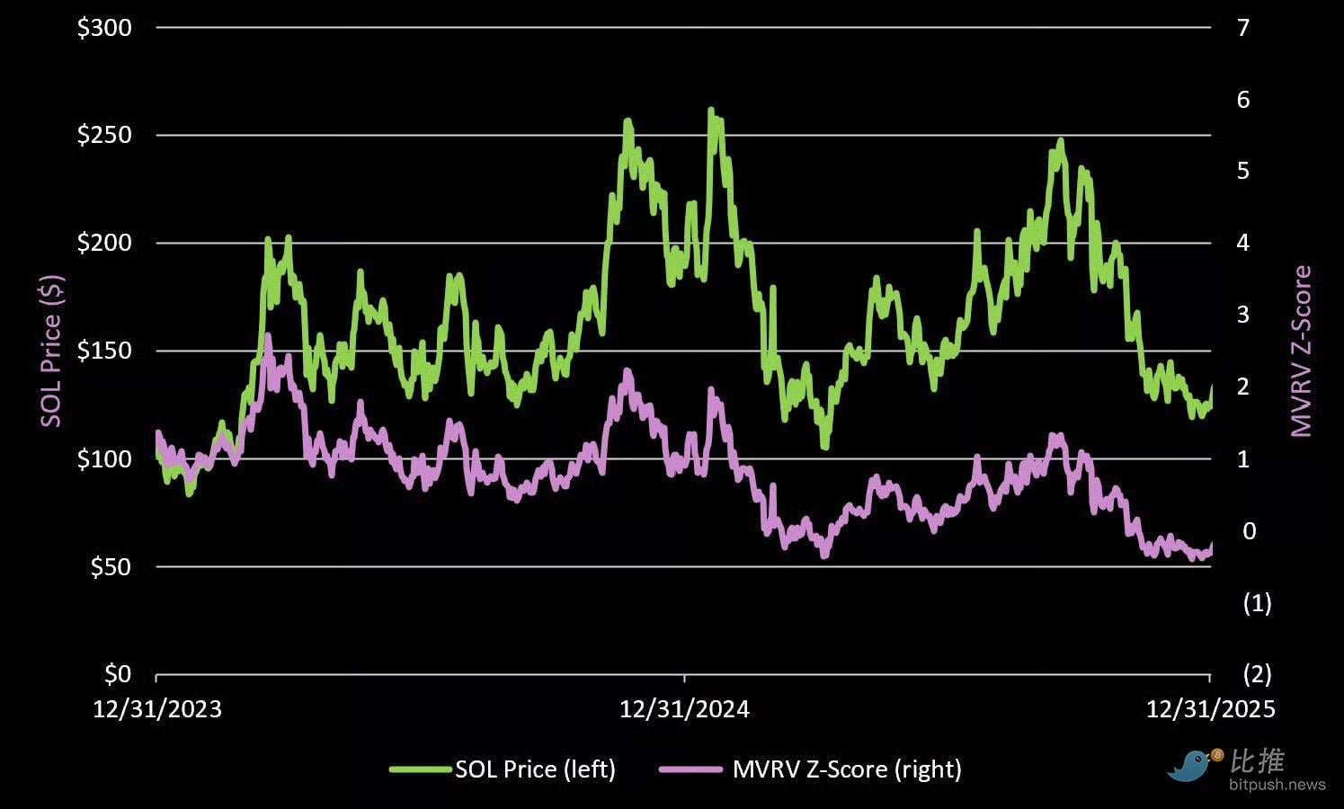 Solana 第四季度表現回顧：收入與收益急劇下跌| KuCoin