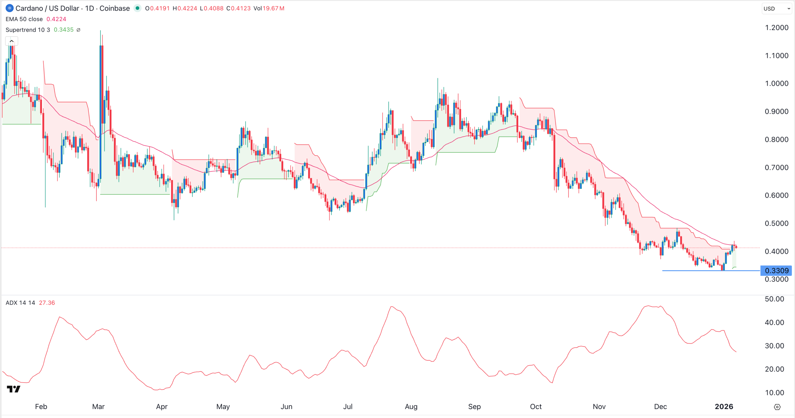 ADA price chart | Source: TradingView