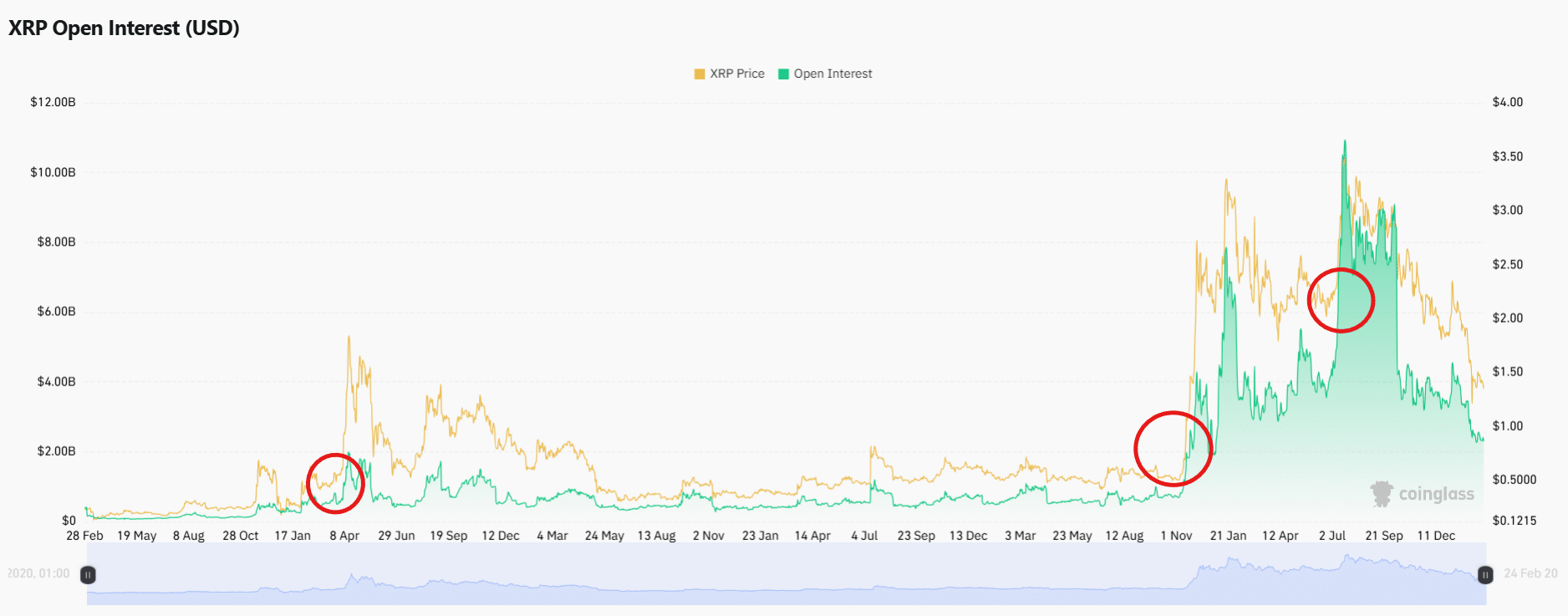 XRP Futures Open Interest Coinglass