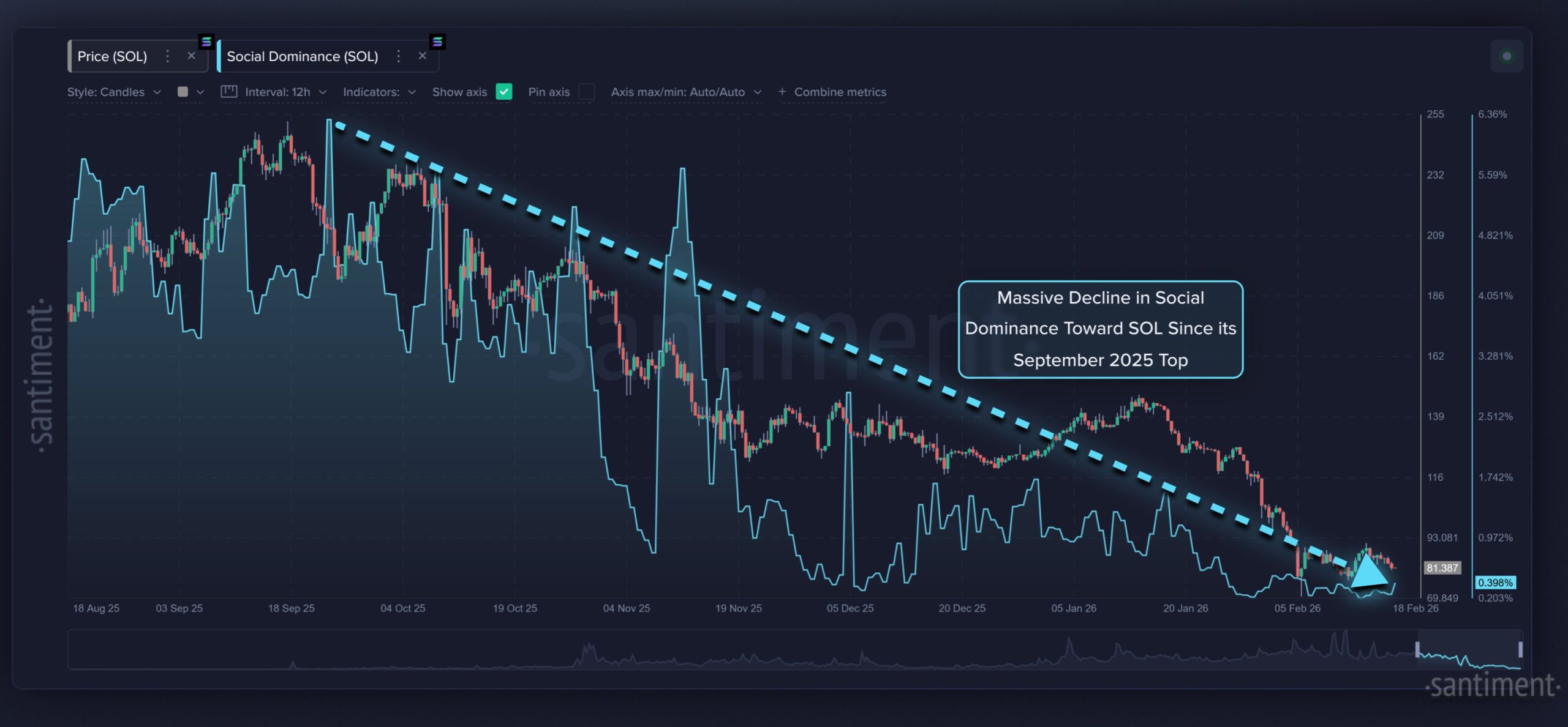 Solana 社會主導數據 | 資料來源：Santiment