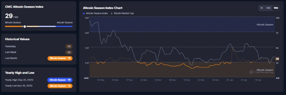 Graphique de l'indice de la saison des altcoins | Source : CMC