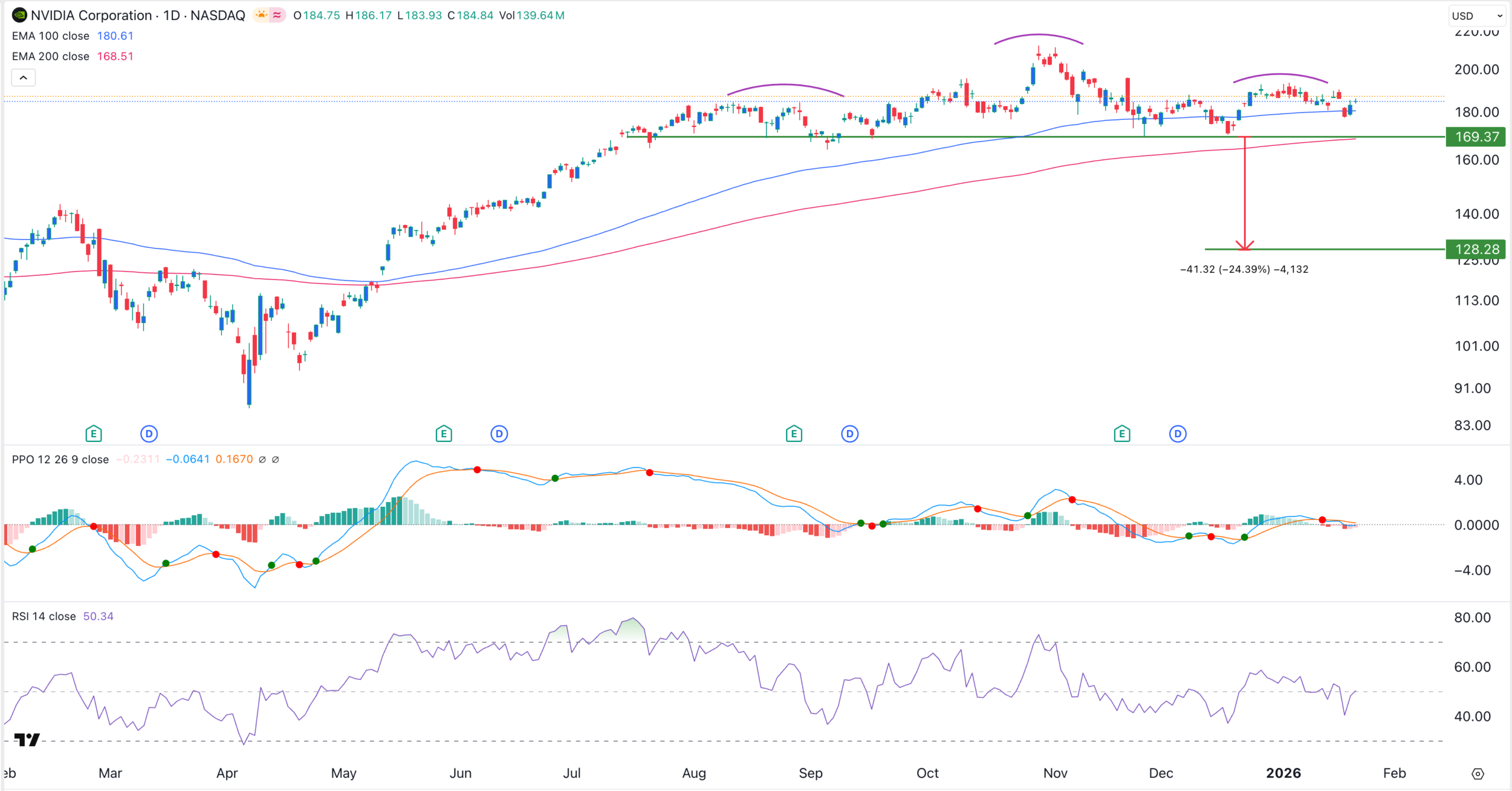 NVIDIA股價因中國H200晶片獲准而上漲，分析師預測未來將有更多獲利| KuCoin
