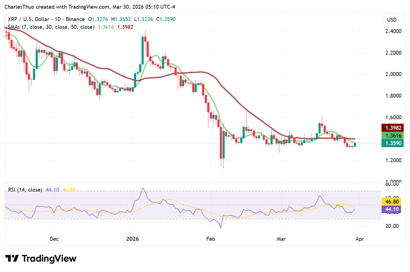 Графік ціни XRP