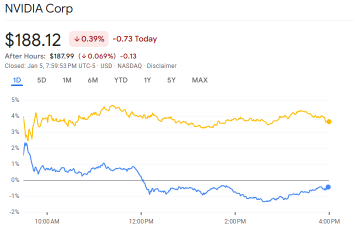 Nvidia stock price chart. Source: Google finance