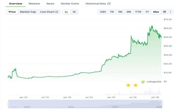 WBT USD Максимальный график цены Источник CoinGecko