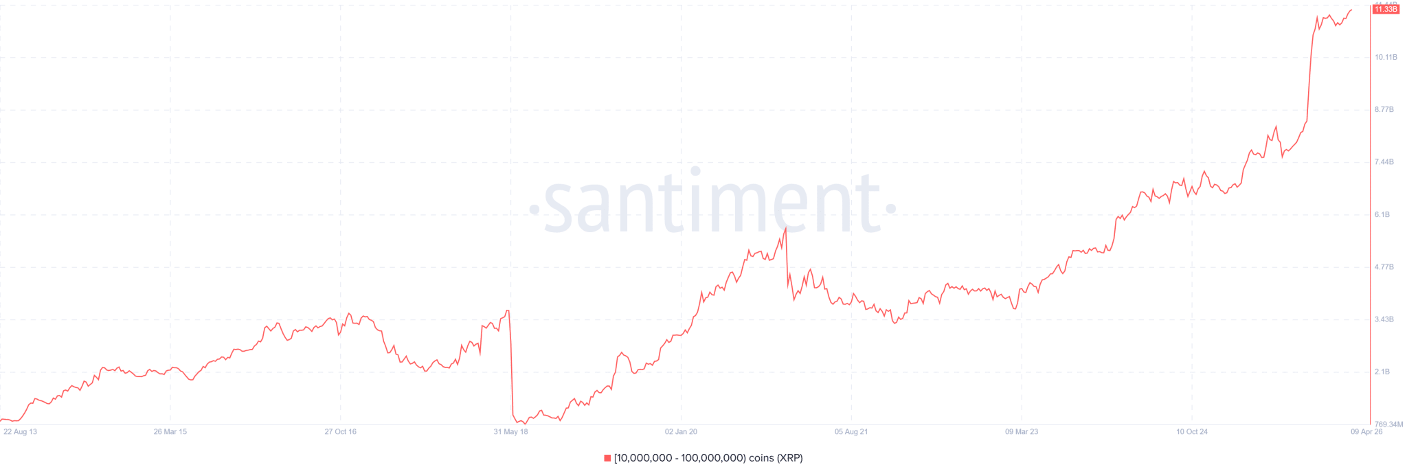 XRP Whale Accumulation Santiment