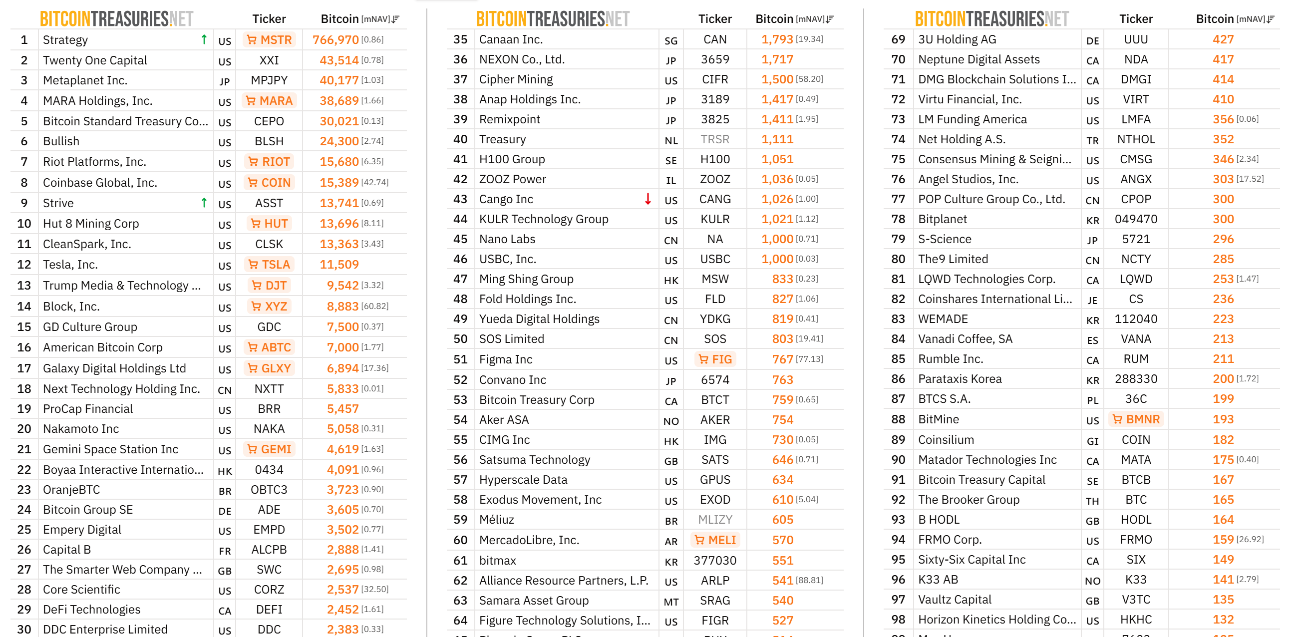 Pinakamataas na Publikong Kumpanya na Nagtatago ng BTC