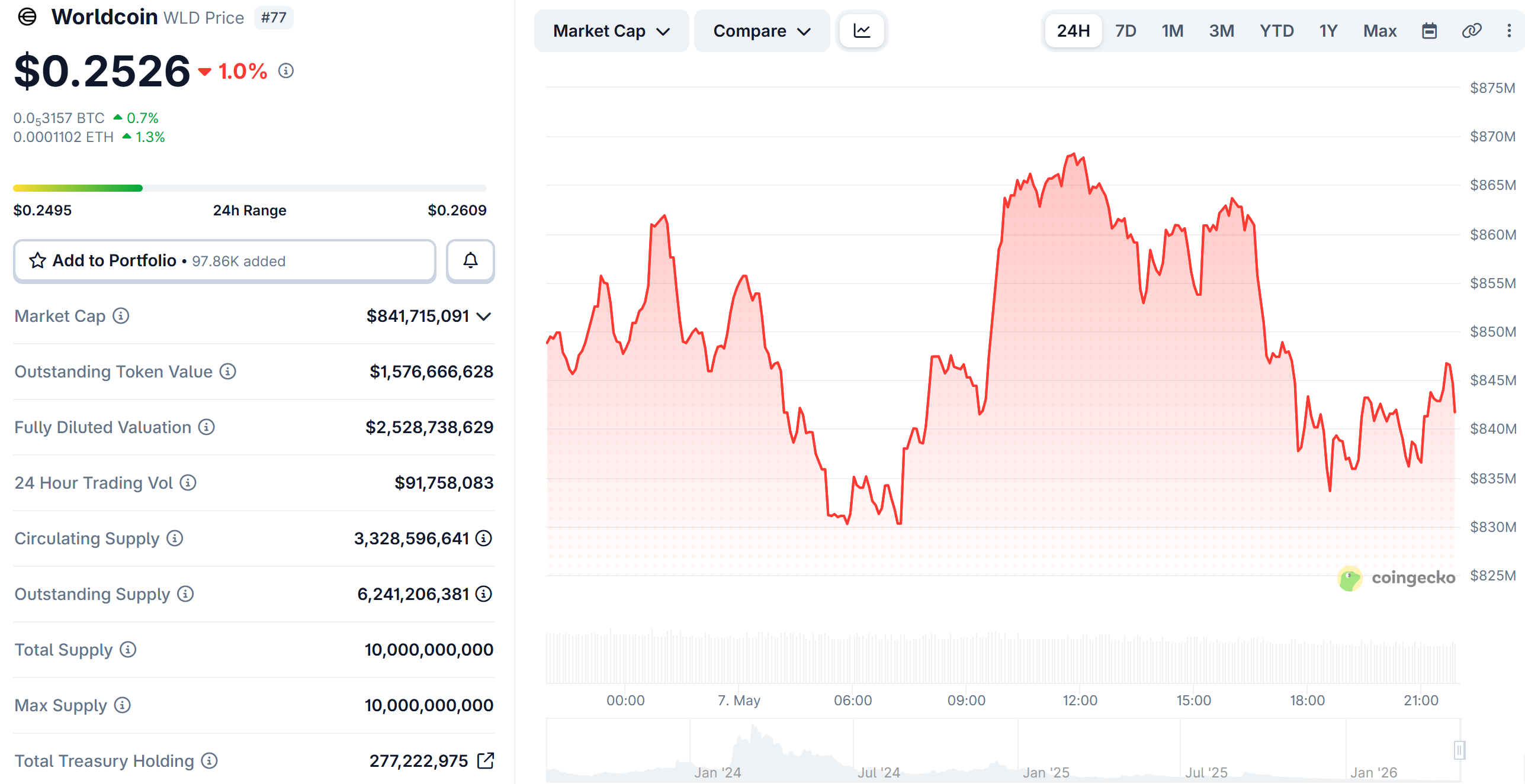 Worldcoin (WLD) Price Performance