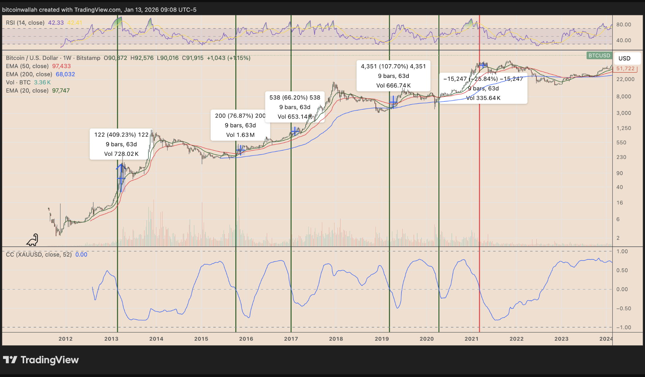 Bitcoin Poised to Reclaim $100,000 Amid Bullish Technical and Macro Signals  | KuCoin