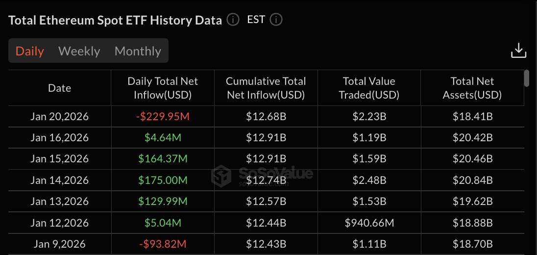 Ethereum ETF data: SoSo Value